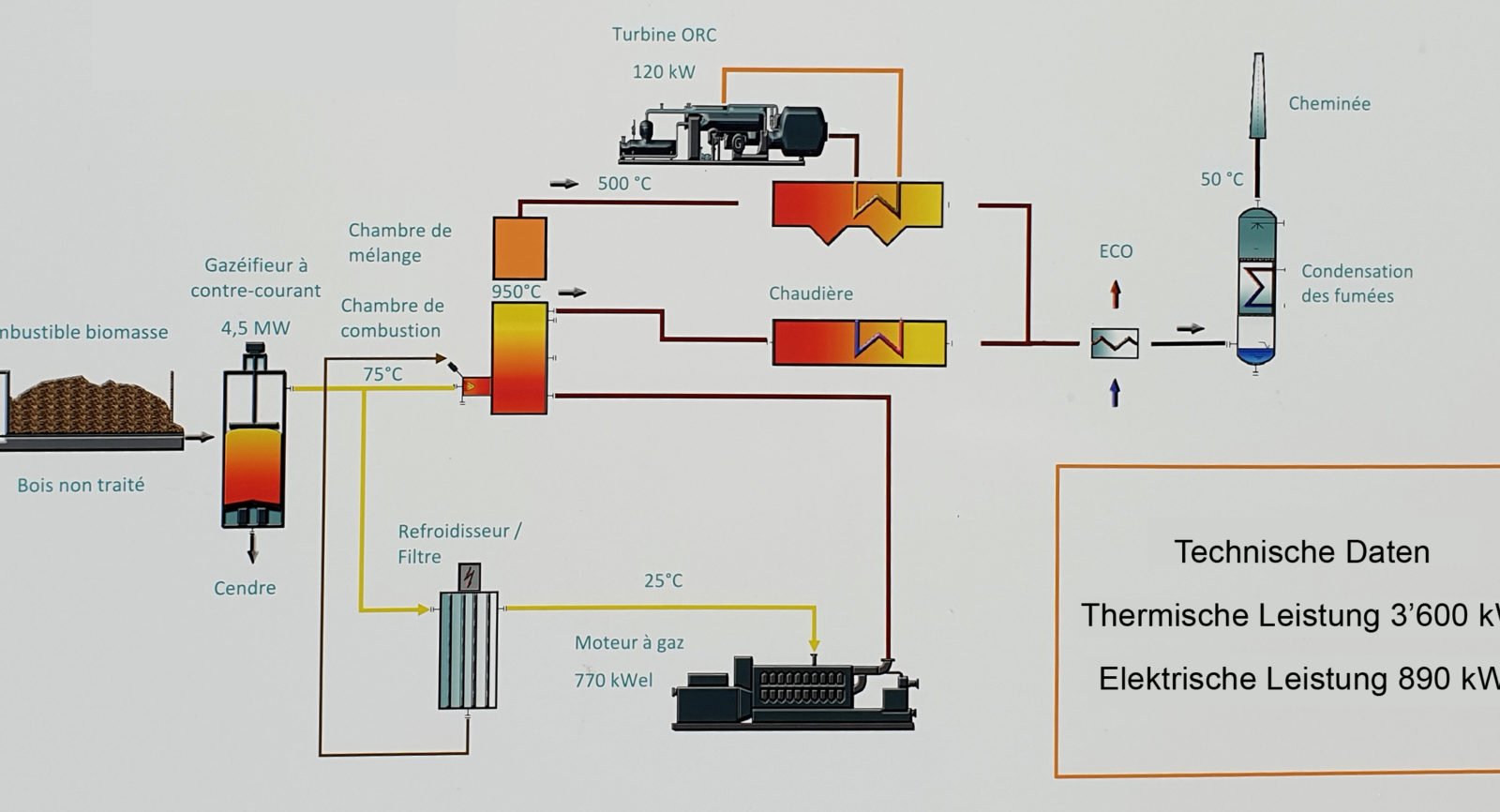 Die Holzvergasung als Ausgangspunkt für den Gasmotor und die Gasfeuerung, die als integrales System Wärme und Strom liefern.