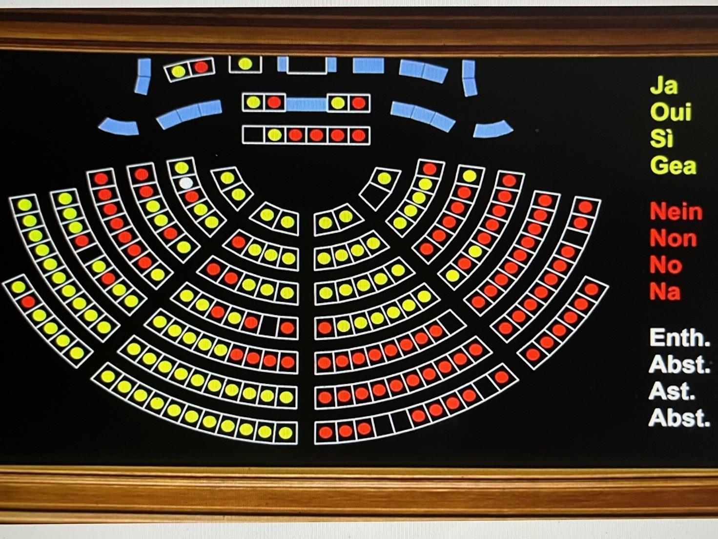 Mehr Reservestrom statt mehr Winterstrom 48 Abstimmung
