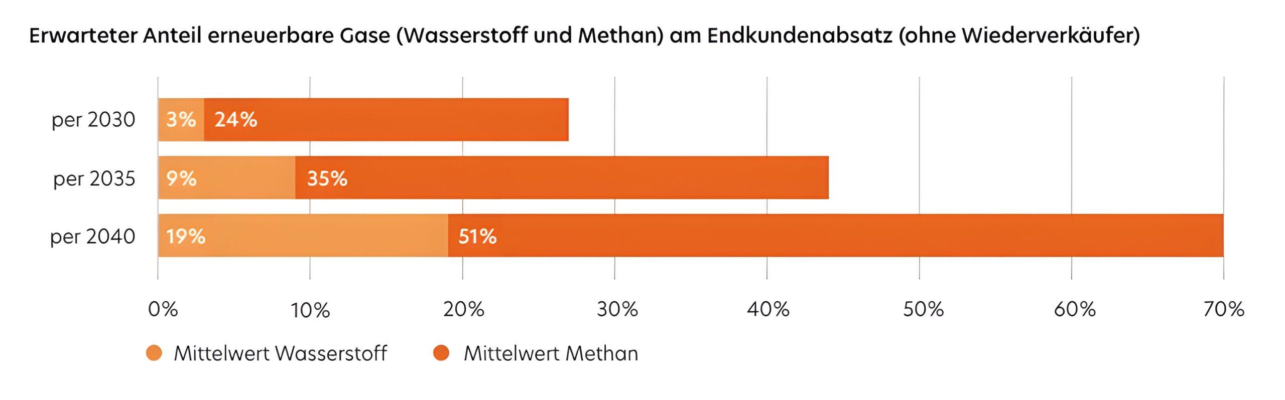 Massiver Ausbau des Wärmegeschäfts und Herausforderung erneuerbare Gase 3 Studie Grafik scaled