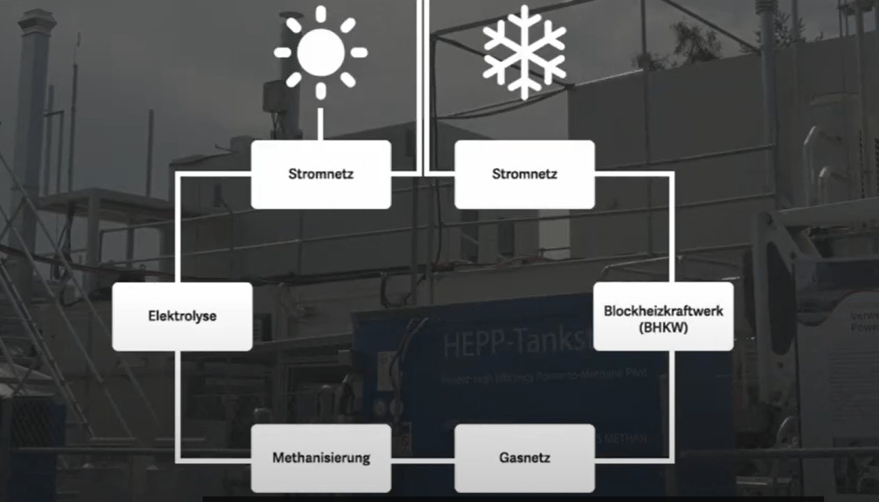 Energie Kreislauf 1